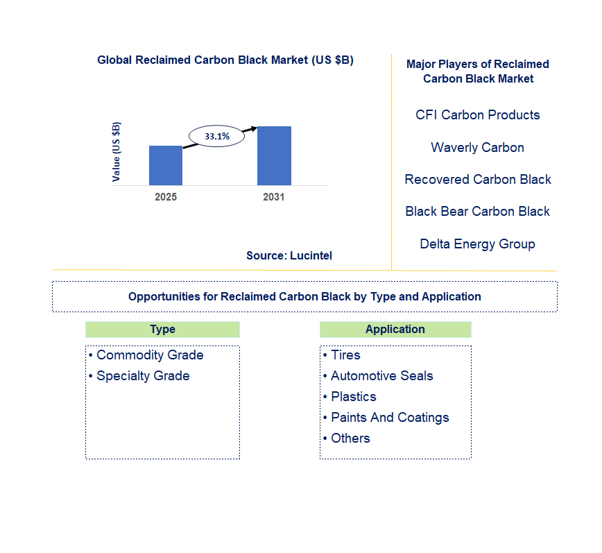 Reclaimed Carbon Black Market Trends and Forecast